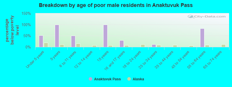 Breakdown by age of poor male residents in Anaktuvuk Pass