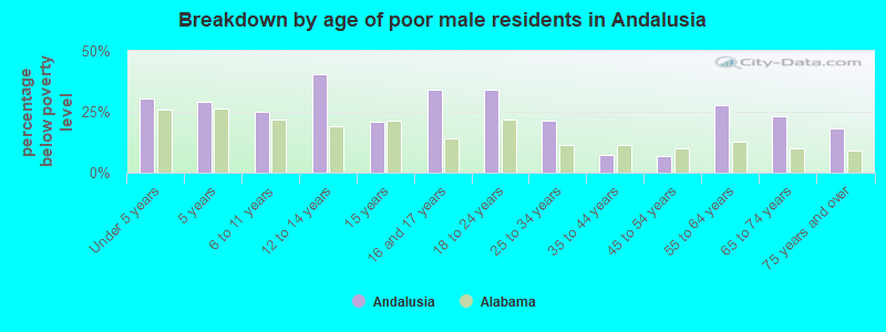 Breakdown by age of poor male residents in Andalusia