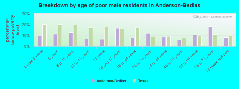 Breakdown by age of poor male residents in Anderson-Bedias