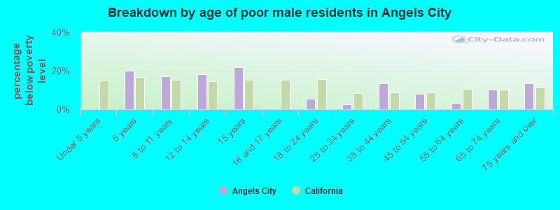 Breakdown by age of poor male residents in Angels City