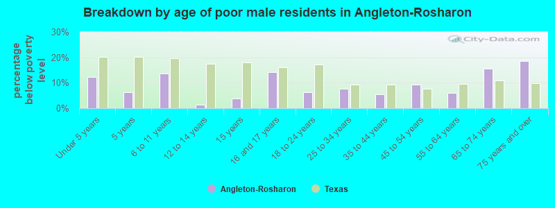 Breakdown by age of poor male residents in Angleton-Rosharon