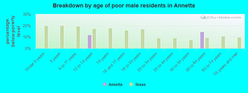Breakdown by age of poor male residents in Annetta