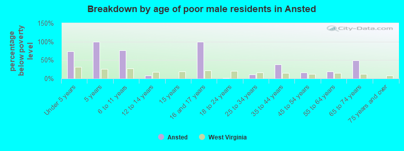 Breakdown by age of poor male residents in Ansted