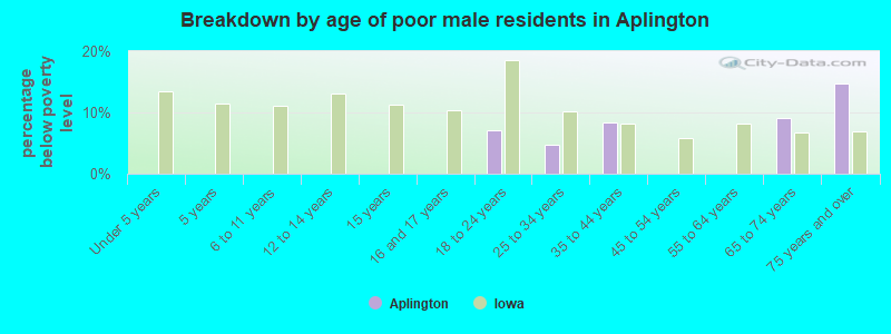Breakdown by age of poor male residents in Aplington