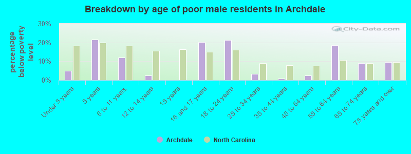 Breakdown by age of poor male residents in Archdale