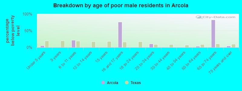 Breakdown by age of poor male residents in Arcola