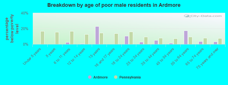 Breakdown by age of poor male residents in Ardmore