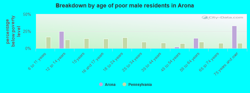 Breakdown by age of poor male residents in Arona
