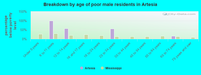 Breakdown by age of poor male residents in Artesia