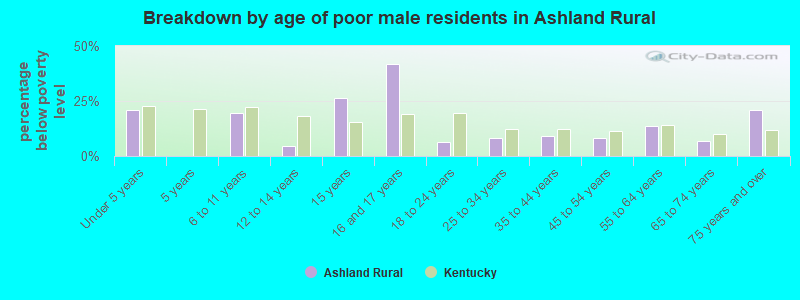 Breakdown by age of poor male residents in Ashland Rural