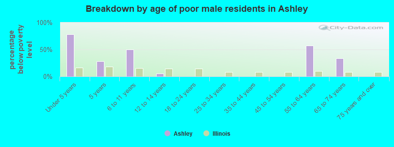 Breakdown by age of poor male residents in Ashley