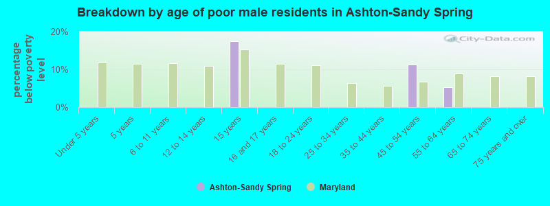 Breakdown by age of poor male residents in Ashton-Sandy Spring
