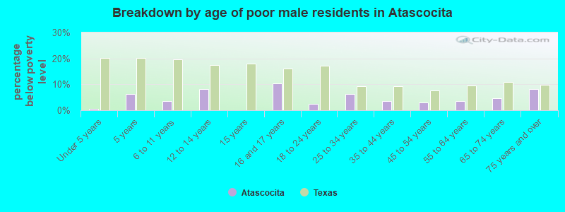 Breakdown by age of poor male residents in Atascocita