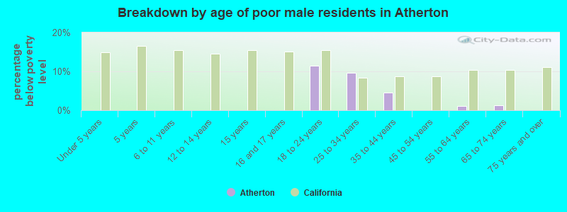 Breakdown by age of poor male residents in Atherton