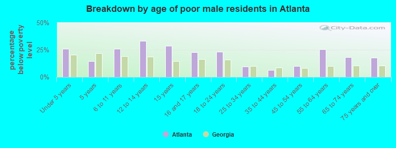 Breakdown by age of poor male residents in Atlanta