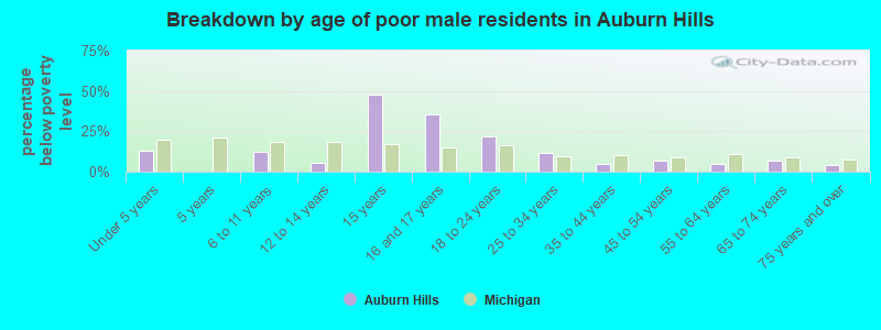 Breakdown by age of poor male residents in Auburn Hills