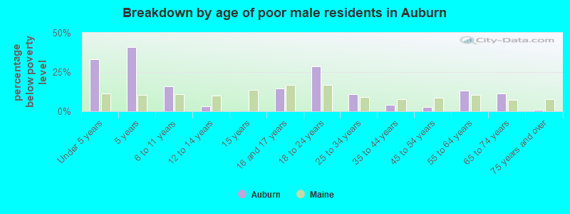 Breakdown by age of poor male residents in Auburn
