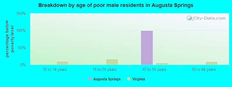 Breakdown by age of poor male residents in Augusta Springs