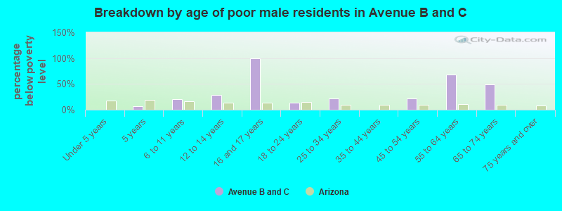 Breakdown by age of poor male residents in Avenue B and C
