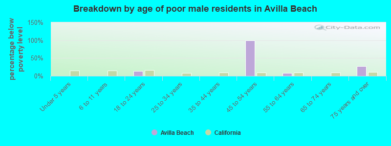 Breakdown by age of poor male residents in Avilla Beach