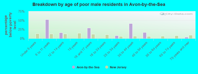 Breakdown by age of poor male residents in Avon-by-the-Sea
