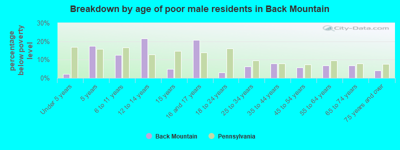 Breakdown by age of poor male residents in Back Mountain