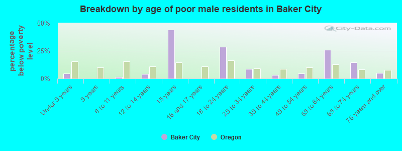 Breakdown by age of poor male residents in Baker City