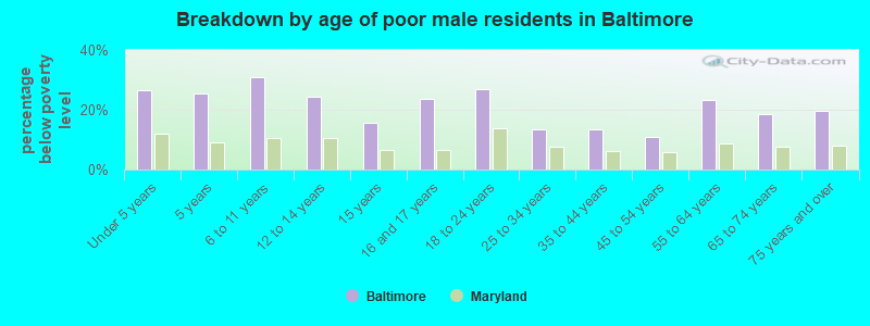 Breakdown by age of poor male residents in Baltimore