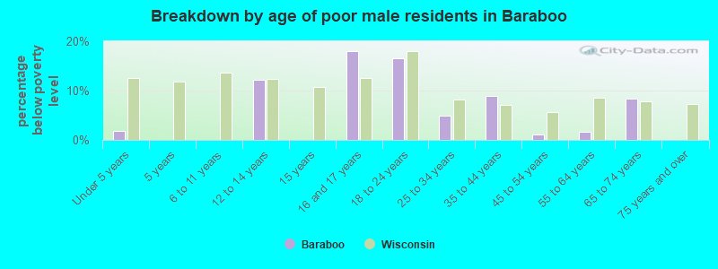 Breakdown by age of poor male residents in Baraboo