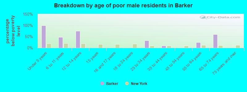 Breakdown by age of poor male residents in Barker