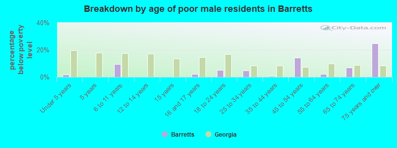 Breakdown by age of poor male residents in Barretts