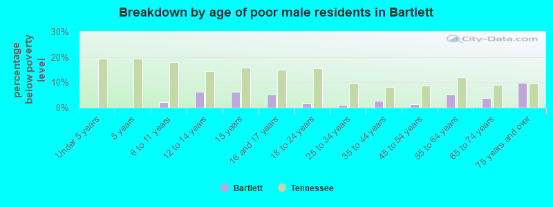 Breakdown by age of poor male residents in Bartlett