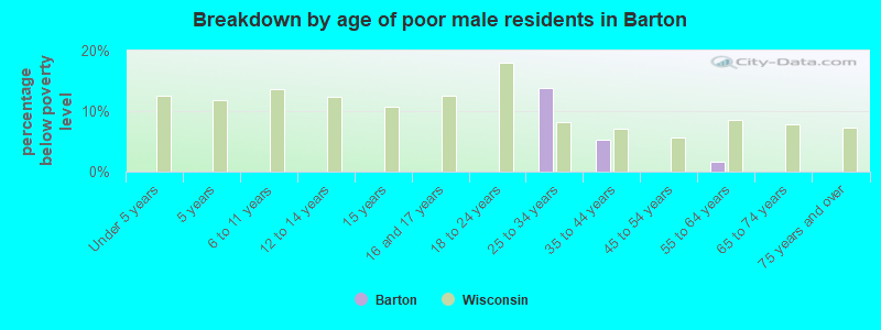 Breakdown by age of poor male residents in Barton