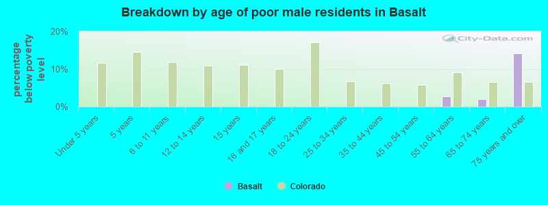Breakdown by age of poor male residents in Basalt