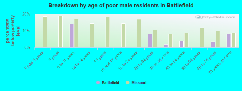 Breakdown by age of poor male residents in Battlefield