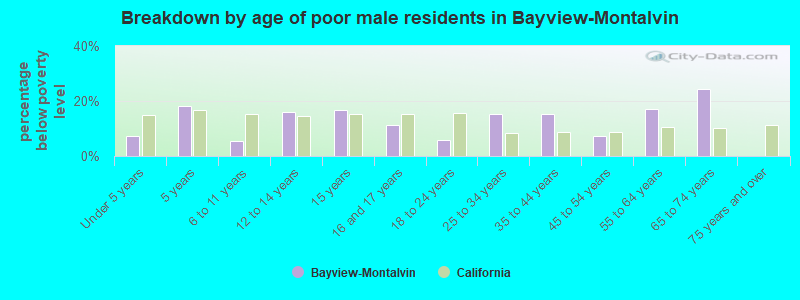 Breakdown by age of poor male residents in Bayview-Montalvin