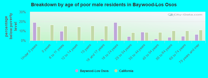 Breakdown by age of poor male residents in Baywood-Los Osos