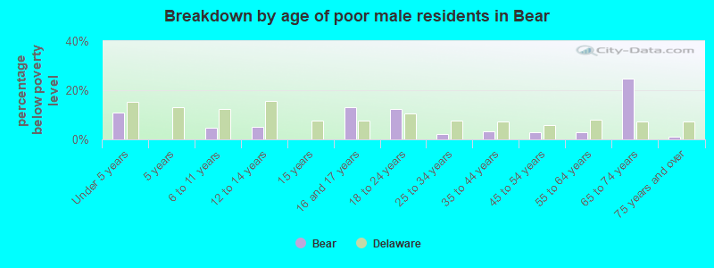Breakdown by age of poor male residents in Bear