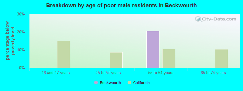 Breakdown by age of poor male residents in Beckwourth