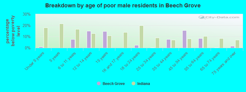 Breakdown by age of poor male residents in Beech Grove