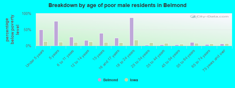 Breakdown by age of poor male residents in Belmond
