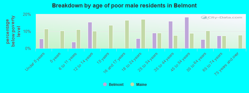Breakdown by age of poor male residents in Belmont