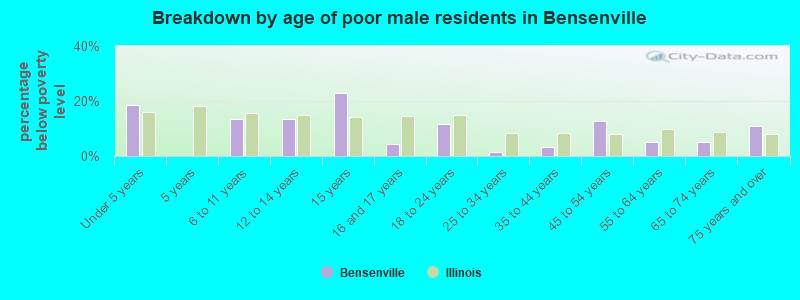 Breakdown by age of poor male residents in Bensenville