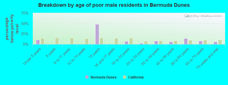 Breakdown by age of poor male residents in Bermuda Dunes