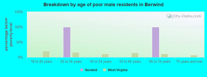Breakdown by age of poor male residents in Berwind