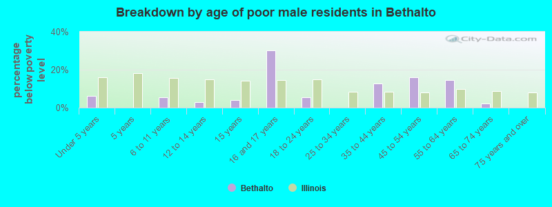 Breakdown by age of poor male residents in Bethalto