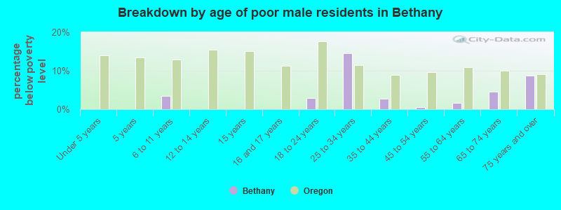 Breakdown by age of poor male residents in Bethany