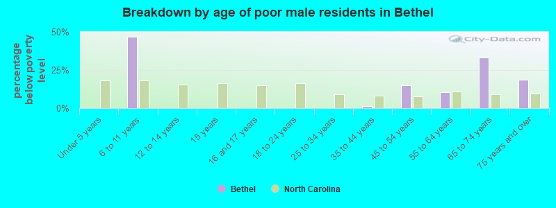 Breakdown by age of poor male residents in Bethel