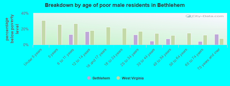 Breakdown by age of poor male residents in Bethlehem