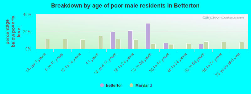 Breakdown by age of poor male residents in Betterton